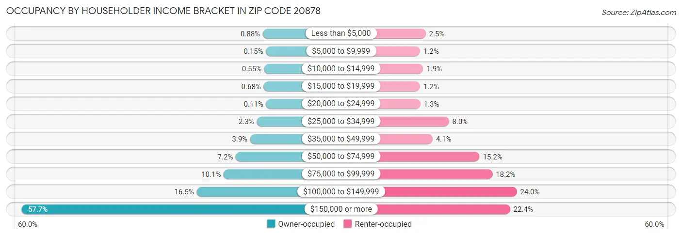 Occupancy by Householder Income Bracket in Zip Code 20878