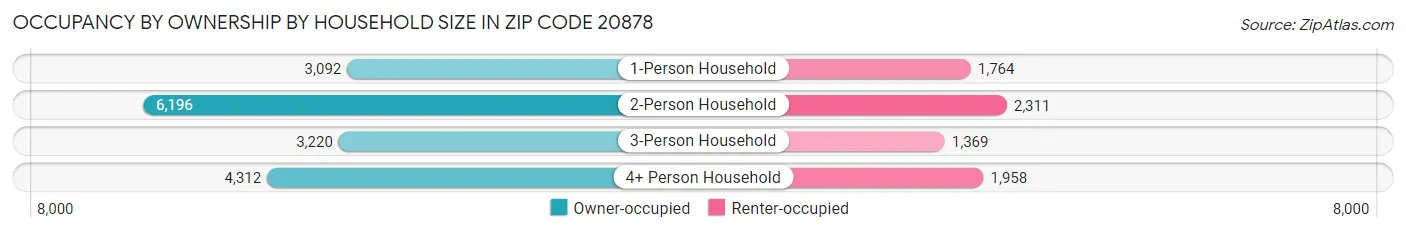 Occupancy by Ownership by Household Size in Zip Code 20878
