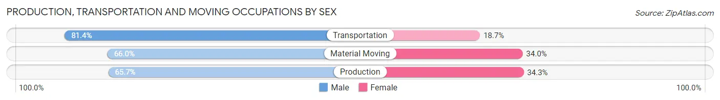 Production, Transportation and Moving Occupations by Sex in Zip Code 20878