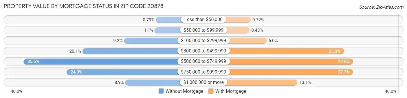 Property Value by Mortgage Status in Zip Code 20878