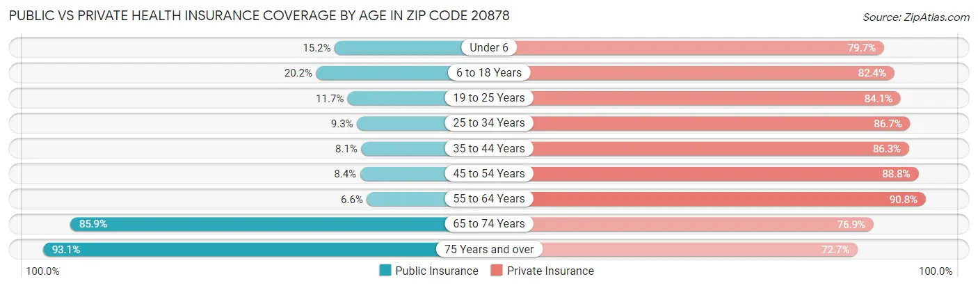 Public vs Private Health Insurance Coverage by Age in Zip Code 20878