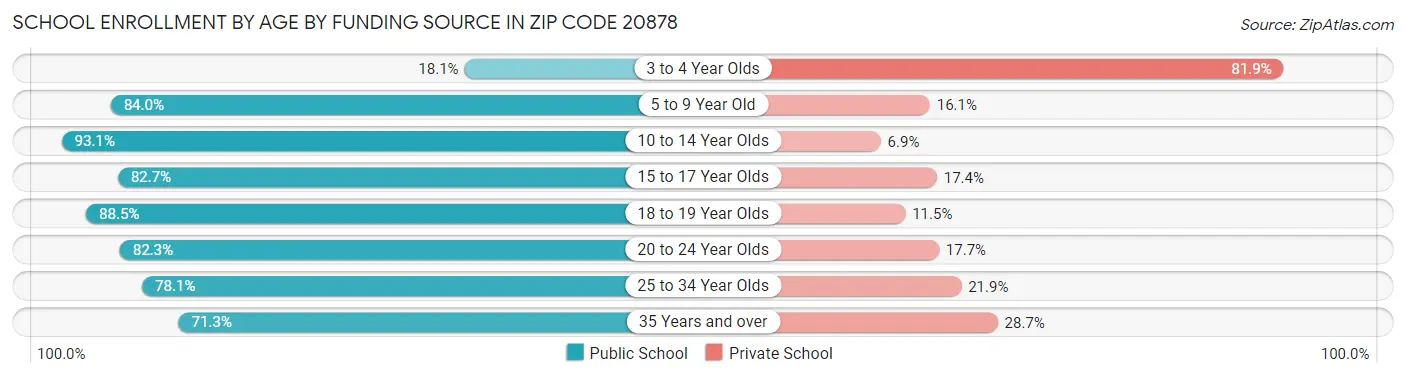 School Enrollment by Age by Funding Source in Zip Code 20878