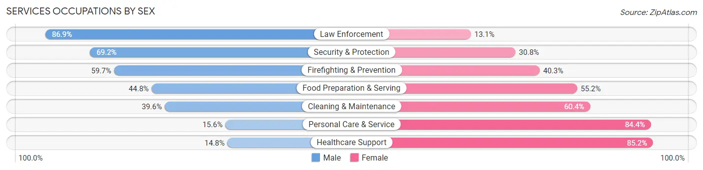 Services Occupations by Sex in Zip Code 20878