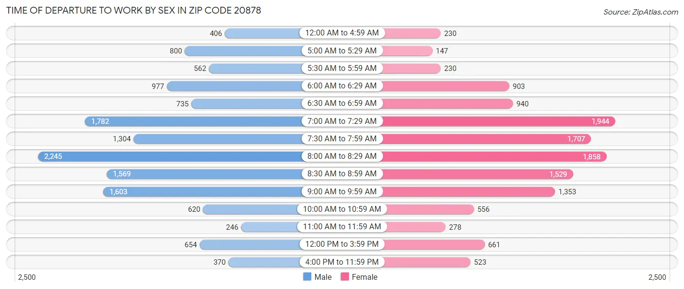 Time of Departure to Work by Sex in Zip Code 20878