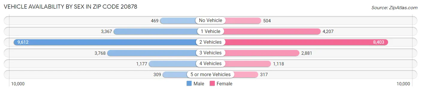 Vehicle Availability by Sex in Zip Code 20878