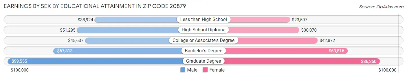 Earnings by Sex by Educational Attainment in Zip Code 20879