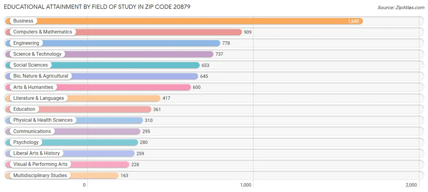 Educational Attainment by Field of Study in Zip Code 20879