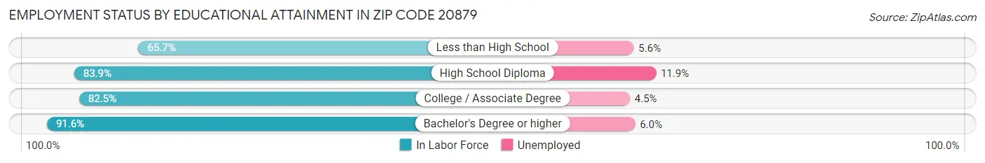 Employment Status by Educational Attainment in Zip Code 20879