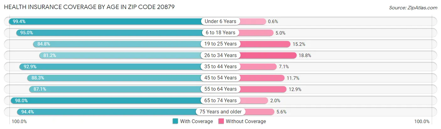 Health Insurance Coverage by Age in Zip Code 20879