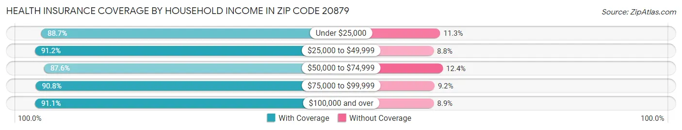 Health Insurance Coverage by Household Income in Zip Code 20879