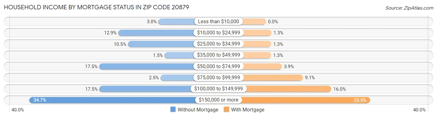 Household Income by Mortgage Status in Zip Code 20879