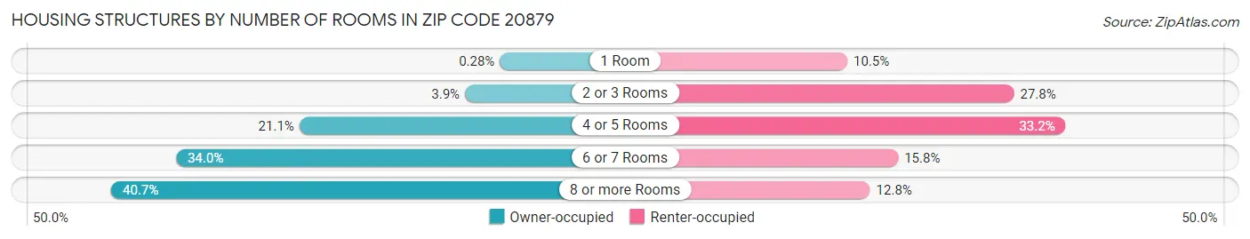 Housing Structures by Number of Rooms in Zip Code 20879