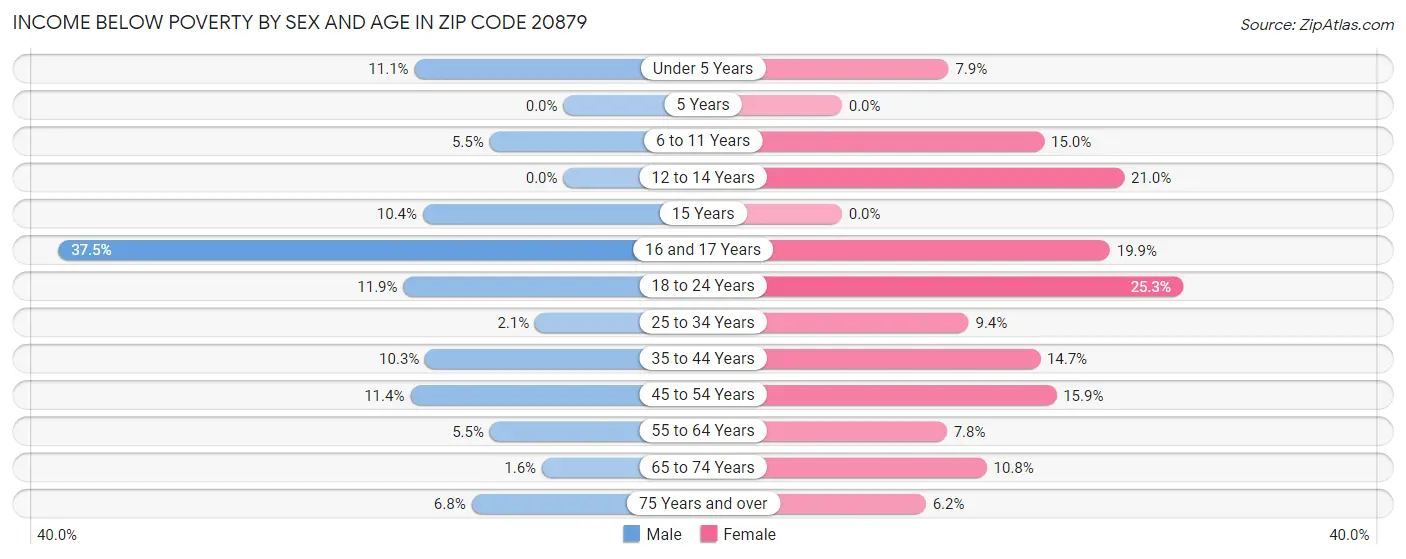 Income Below Poverty by Sex and Age in Zip Code 20879