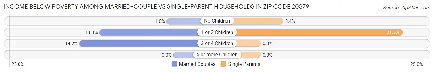 Income Below Poverty Among Married-Couple vs Single-Parent Households in Zip Code 20879