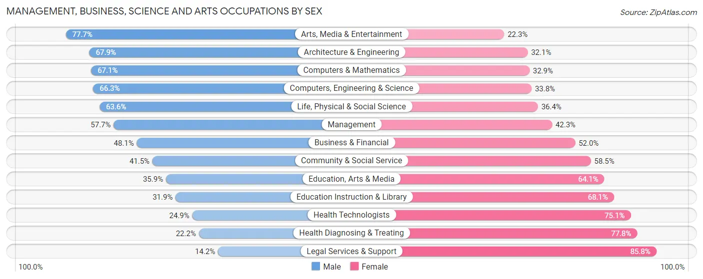 Management, Business, Science and Arts Occupations by Sex in Zip Code 20879