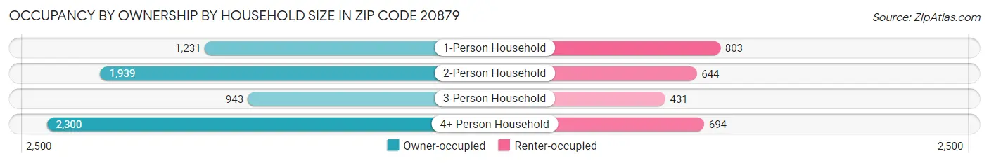 Occupancy by Ownership by Household Size in Zip Code 20879