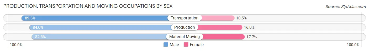 Production, Transportation and Moving Occupations by Sex in Zip Code 20879