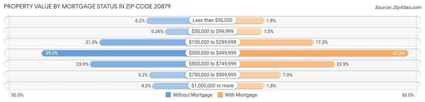 Property Value by Mortgage Status in Zip Code 20879