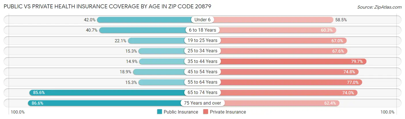 Public vs Private Health Insurance Coverage by Age in Zip Code 20879