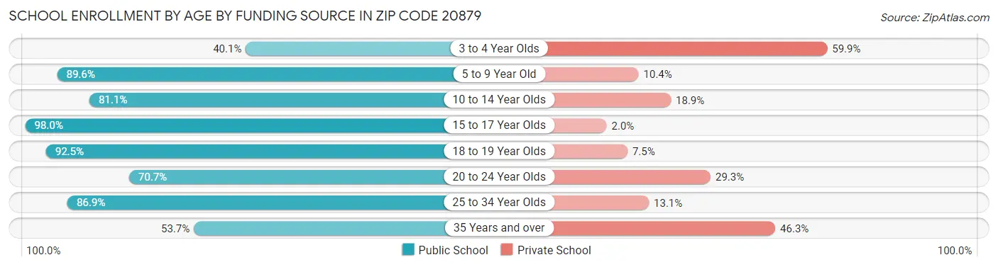 School Enrollment by Age by Funding Source in Zip Code 20879
