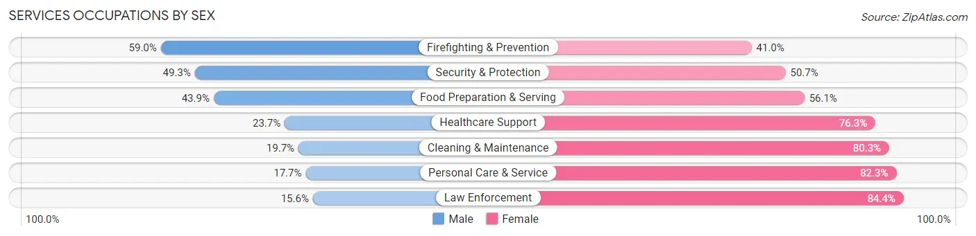 Services Occupations by Sex in Zip Code 20879