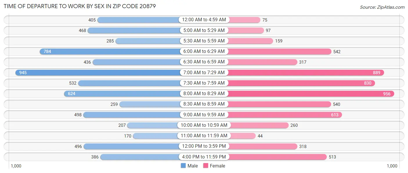 Time of Departure to Work by Sex in Zip Code 20879