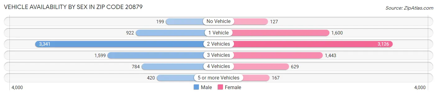 Vehicle Availability by Sex in Zip Code 20879