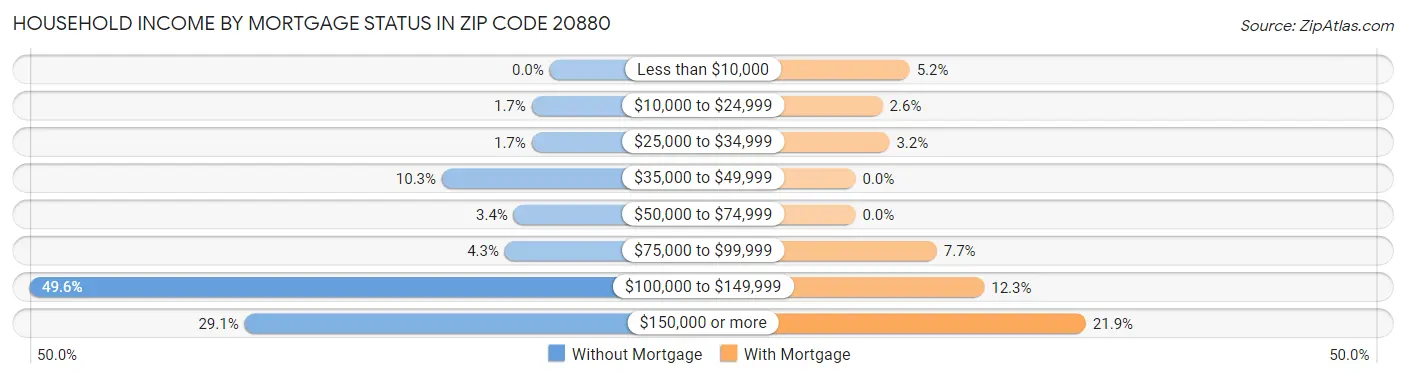 Household Income by Mortgage Status in Zip Code 20880