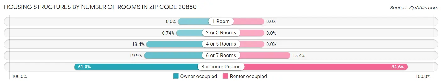 Housing Structures by Number of Rooms in Zip Code 20880