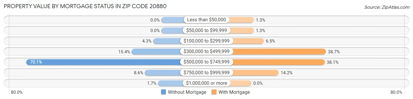Property Value by Mortgage Status in Zip Code 20880