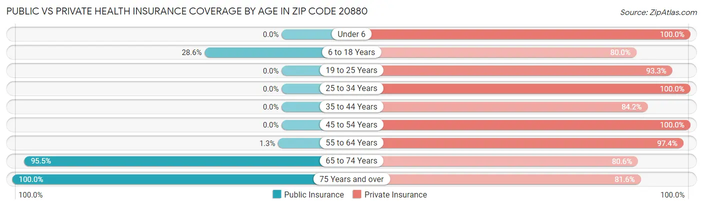 Public vs Private Health Insurance Coverage by Age in Zip Code 20880
