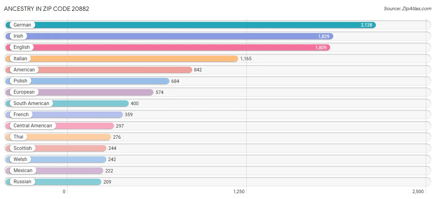 Ancestry in Zip Code 20882