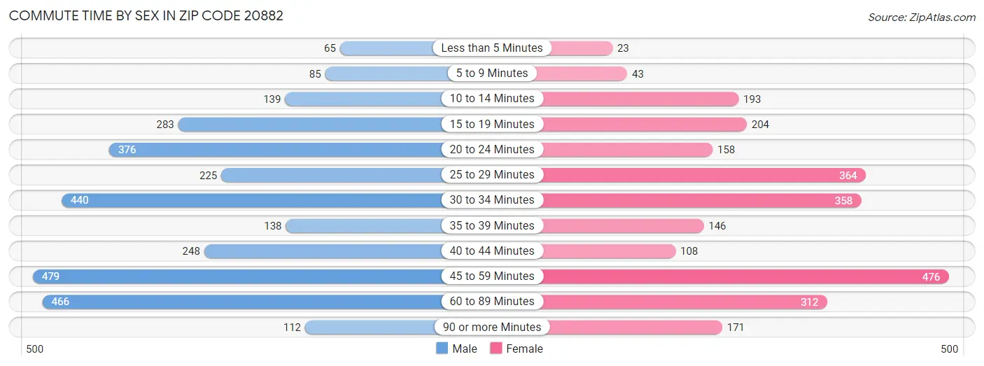 Commute Time by Sex in Zip Code 20882