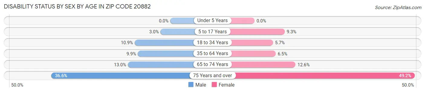 Disability Status by Sex by Age in Zip Code 20882