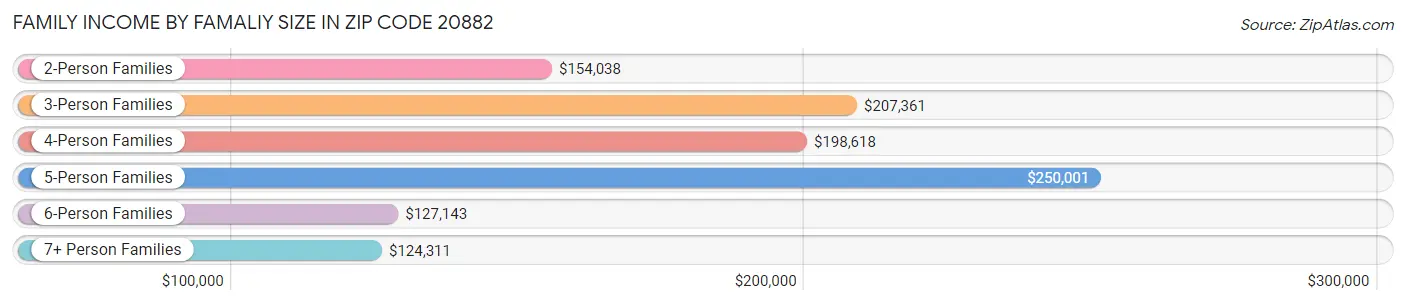 Family Income by Famaliy Size in Zip Code 20882