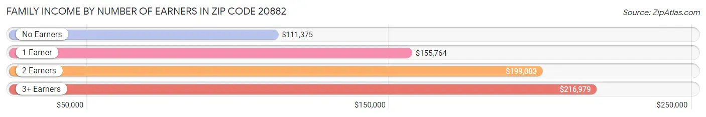 Family Income by Number of Earners in Zip Code 20882