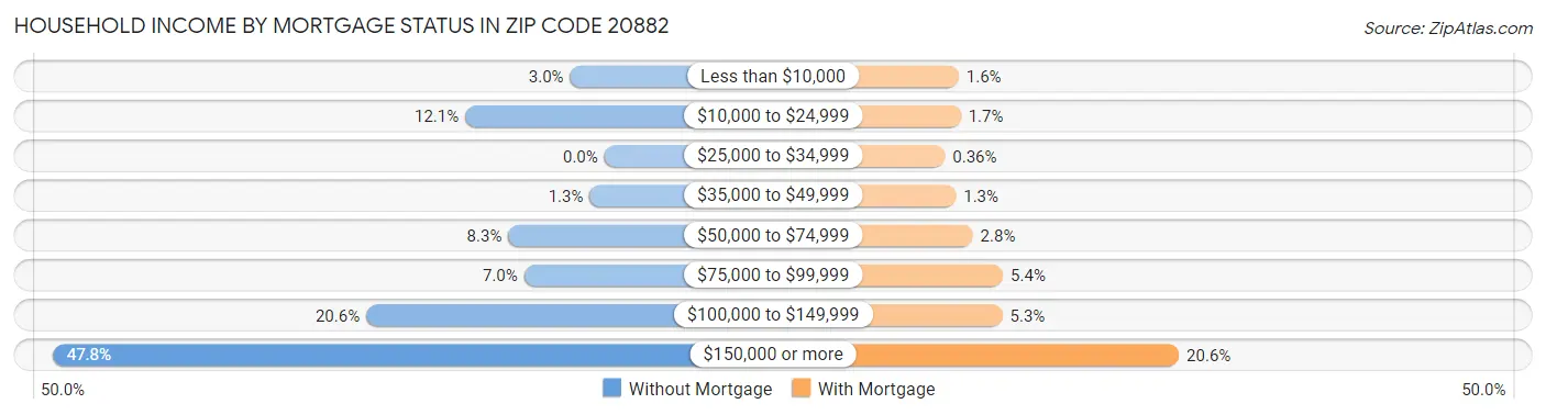 Household Income by Mortgage Status in Zip Code 20882