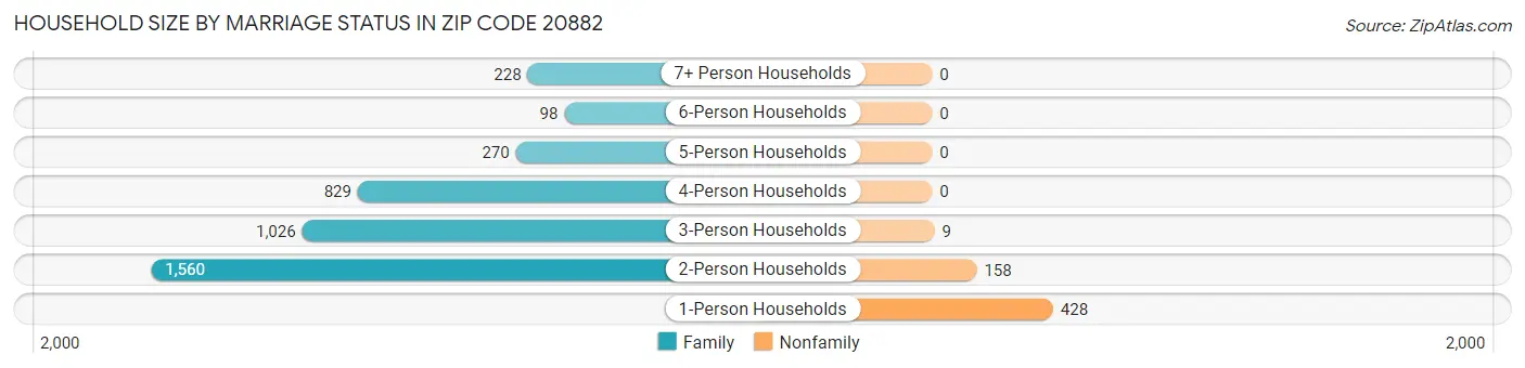 Household Size by Marriage Status in Zip Code 20882