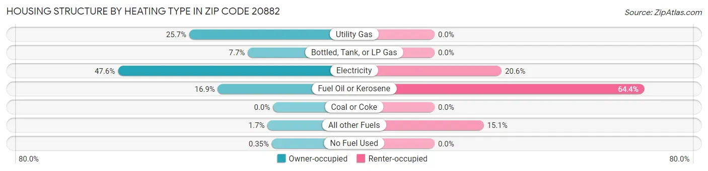 Housing Structure by Heating Type in Zip Code 20882