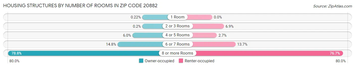 Housing Structures by Number of Rooms in Zip Code 20882