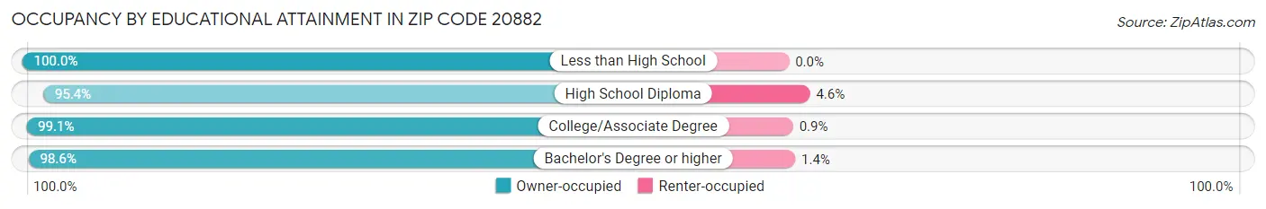 Occupancy by Educational Attainment in Zip Code 20882