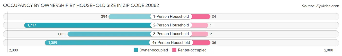 Occupancy by Ownership by Household Size in Zip Code 20882