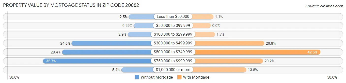 Property Value by Mortgage Status in Zip Code 20882