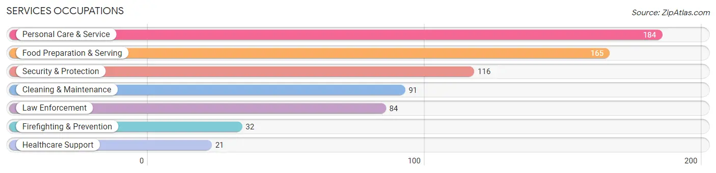 Services Occupations in Zip Code 20882