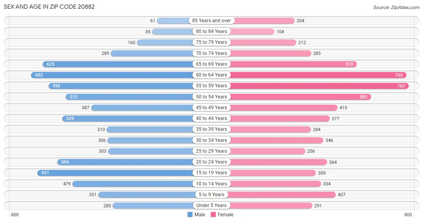 Sex and Age in Zip Code 20882