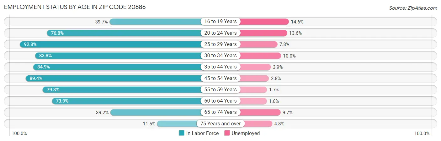 Employment Status by Age in Zip Code 20886