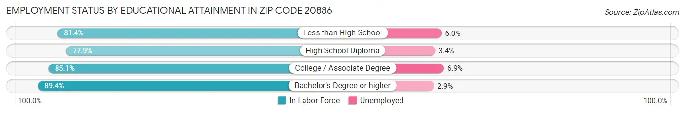Employment Status by Educational Attainment in Zip Code 20886