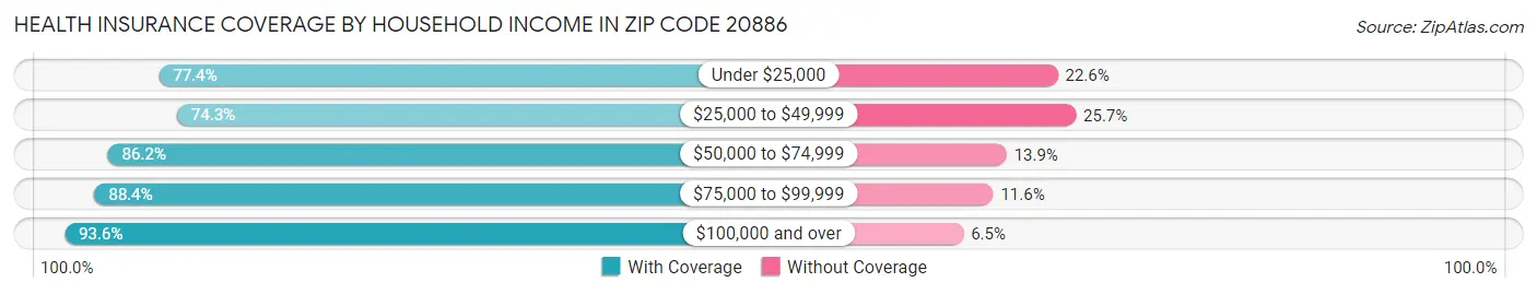 Health Insurance Coverage by Household Income in Zip Code 20886
