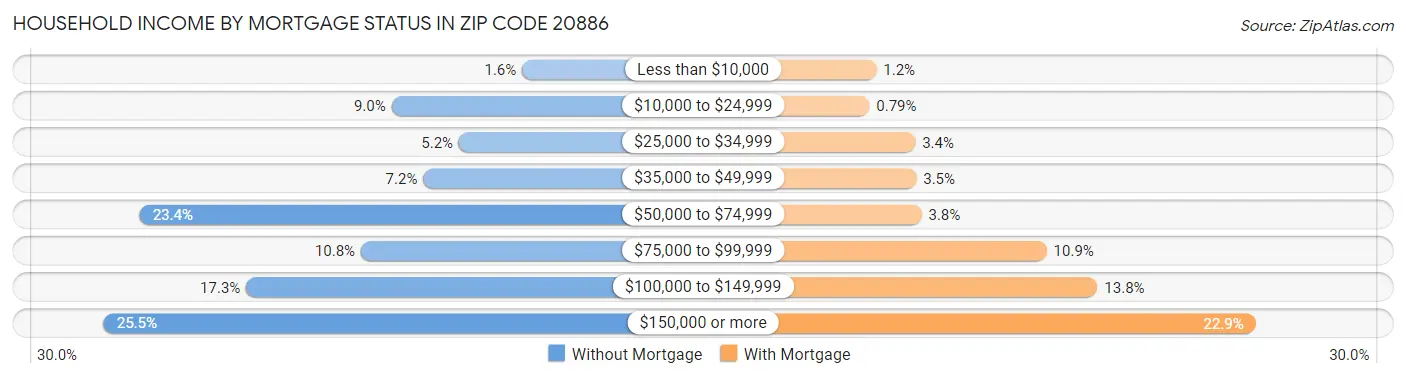 Household Income by Mortgage Status in Zip Code 20886