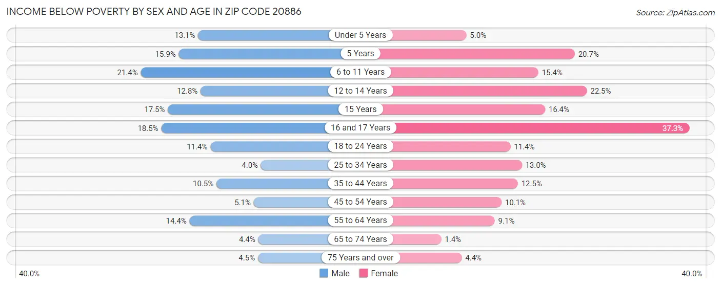 Income Below Poverty by Sex and Age in Zip Code 20886